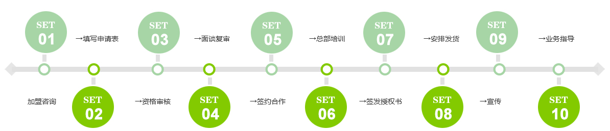 加盟流程(圖1)